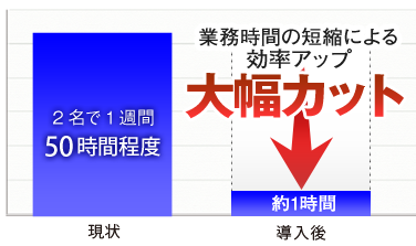 業務時間短縮で大幅カット